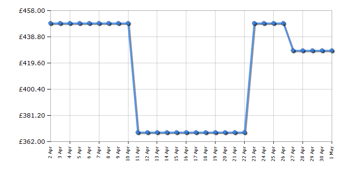 Cheapest price history chart for the Samsung DV90T5240AE