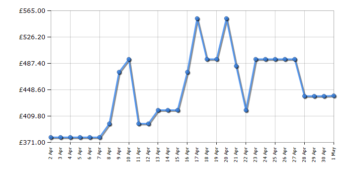 Cheapest price history chart for the Samsung DV90T5240AN