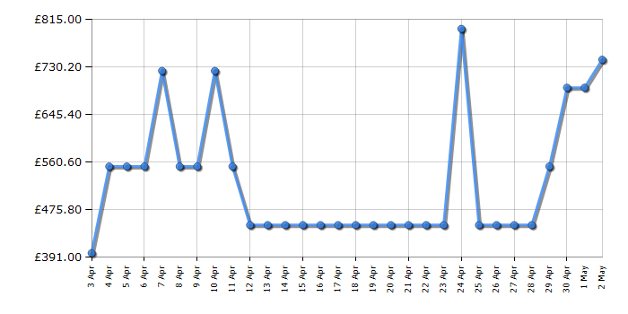 Cheapest price history chart for the Samsung DV90T6240LB