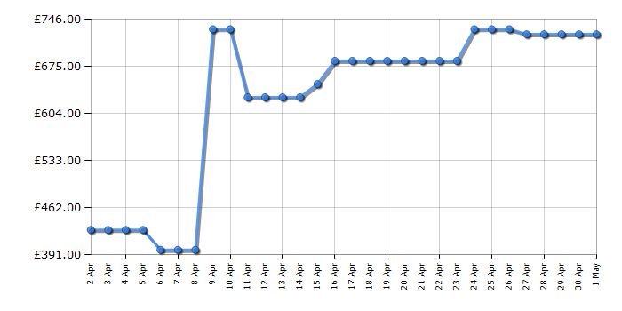 Cheapest price history chart for the Samsung DV90T6240LH