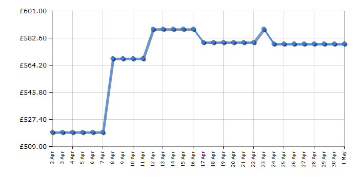 Cheapest price history chart for the Samsung DV90T6240LN