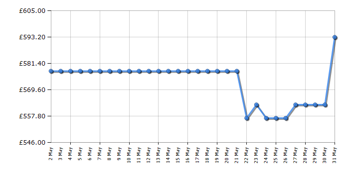 Cheapest price history chart for the Samsung DV90T8240SH