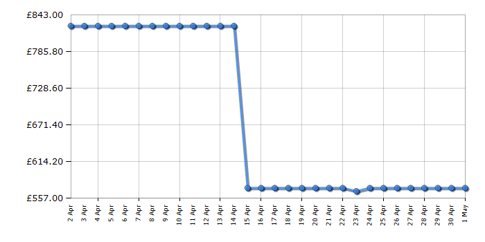 Cheapest price history chart for the Samsung DV90T8240SX