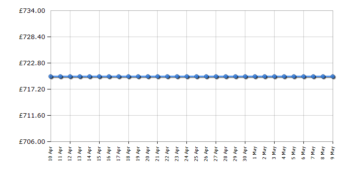 Cheapest price history chart for the Samsung DV9BTA020AE