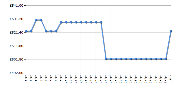 Cheapest price history chart for the Samsung DW60A8050FB