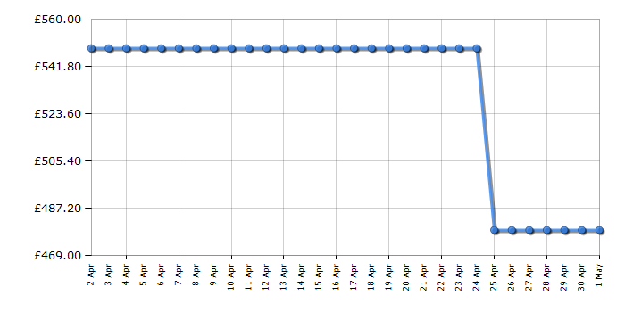 Cheapest price history chart for the Samsung DW60A8060BB