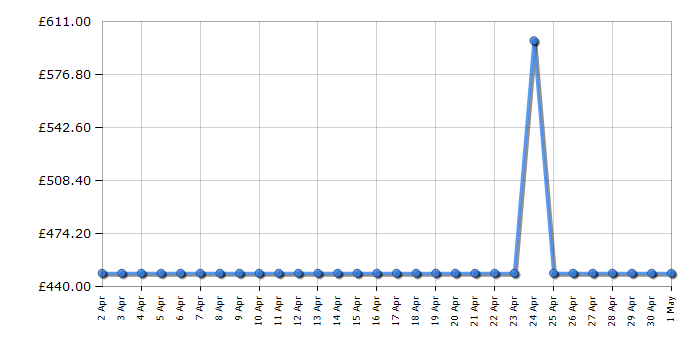 Cheapest price history chart for the Samsung DW60BG730FSLEU