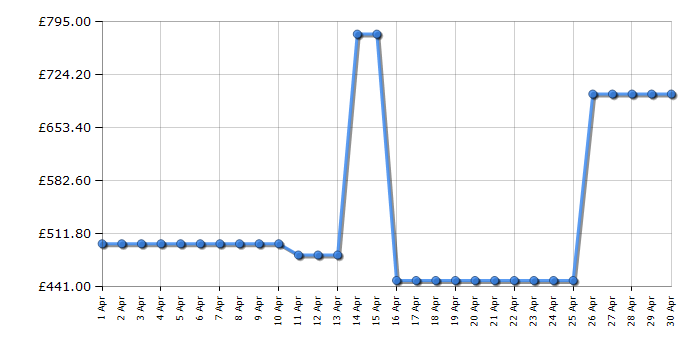 Cheapest price history chart for the Samsung DW60BG750FSLEU
