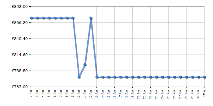 Cheapest price history chart for the Samsung DW60BG830I00EU