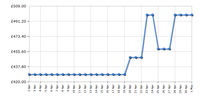 Cheapest price history chart for the Samsung DW60CG550B00