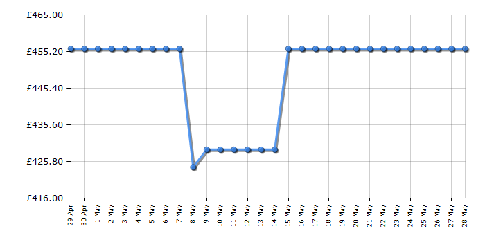 Cheapest price history chart for the Samsung DW60CG550FSR