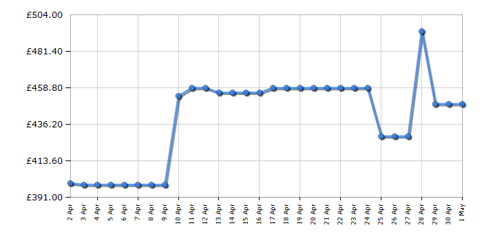 Cheapest price history chart for the Samsung DW60CG550FWQEU