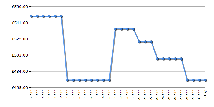 Cheapest price history chart for the Samsung DW60DG760FSLU4