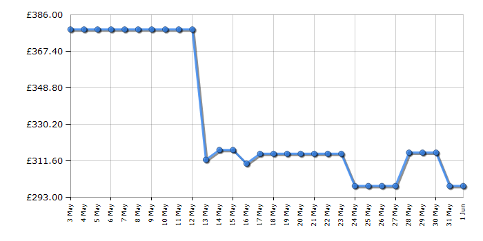 Cheapest price history chart for the Samsung DW60M6040BB