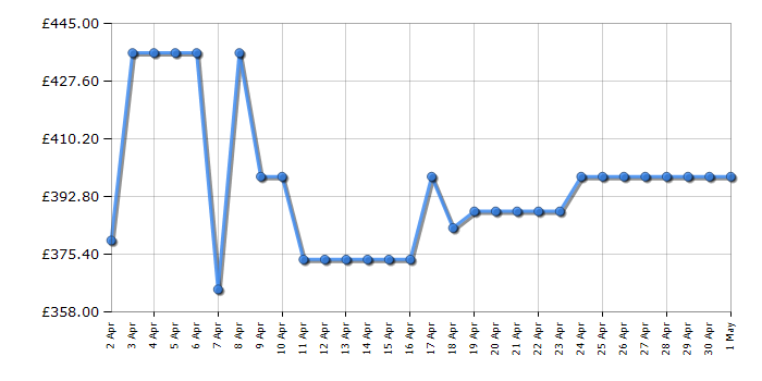 Cheapest price history chart for the Samsung DW60M6050FS