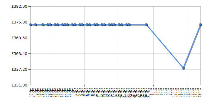 Cheapest price history chart for the Samsung Galaxy S6 - 32GB - Gold