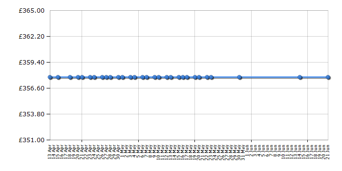 Cheapest price history chart for the Samsung Galaxy S6 - 32GB - Sapphire Black