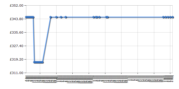 Cheapest price history chart for the Samsung HW-E551