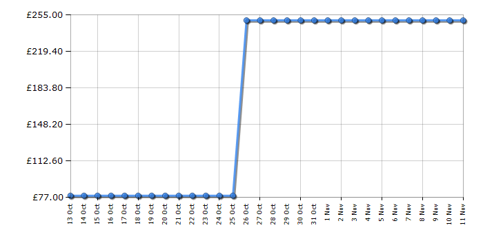 Cheapest price history chart for the Samsung HW-F350