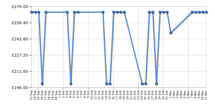 Cheapest price history chart for the Samsung HW-H550