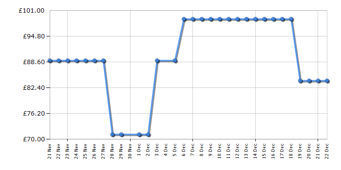 Cheapest price history chart for the Samsung HWB400F