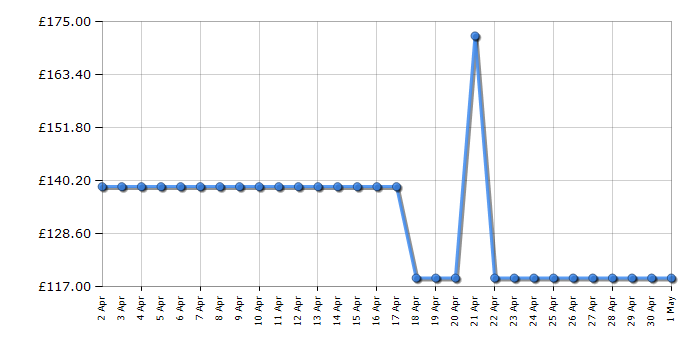 Cheapest price history chart for the Samsung HWB530