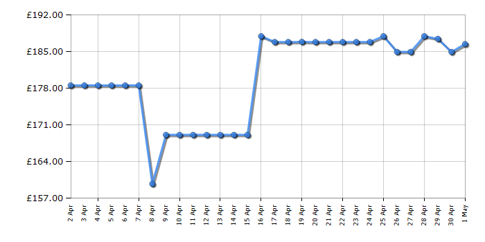 Cheapest price history chart for the Samsung HWB650D