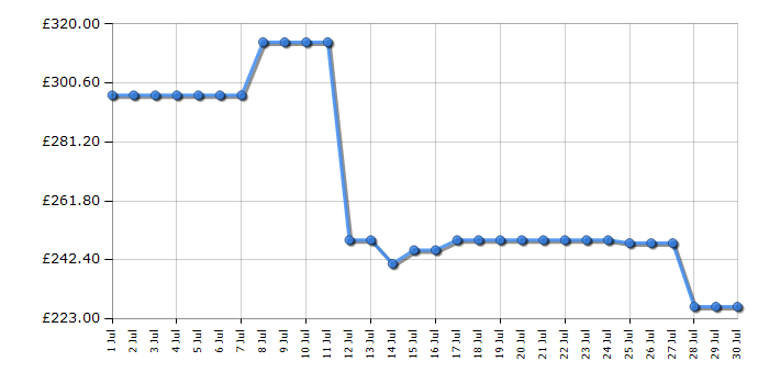 Cheapest price history chart for the Samsung HWB650F