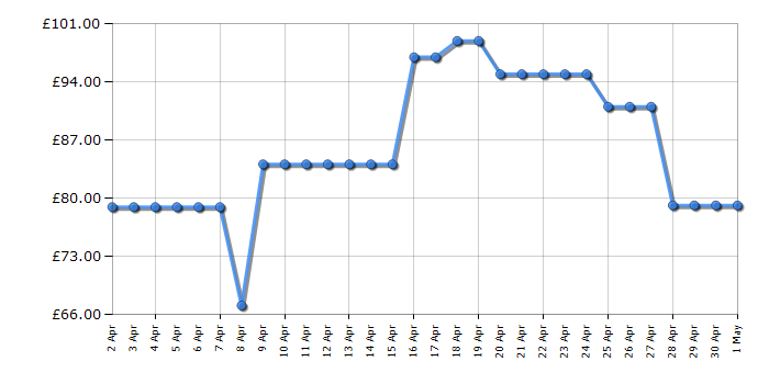 Cheapest price history chart for the Samsung HWC400