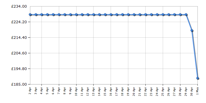 Cheapest price history chart for the Samsung HWLS60D