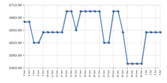 Cheapest price history chart for the Samsung HWLST70T