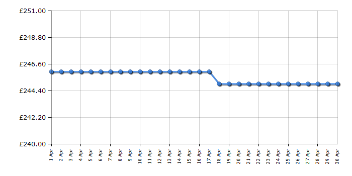 Cheapest price history chart for the Samsung HWQ600C