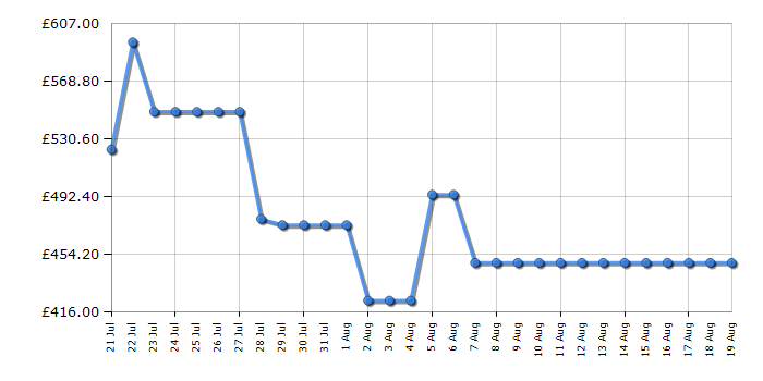 Cheapest price history chart for the Samsung HWQ600F