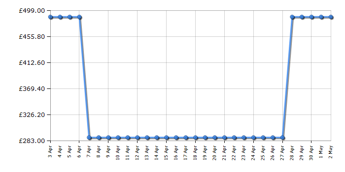 Cheapest price history chart for the Samsung HWQ700C