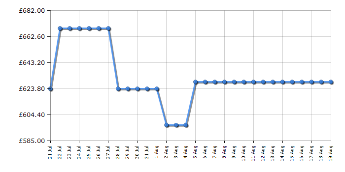 Cheapest price history chart for the Samsung HWQ800F