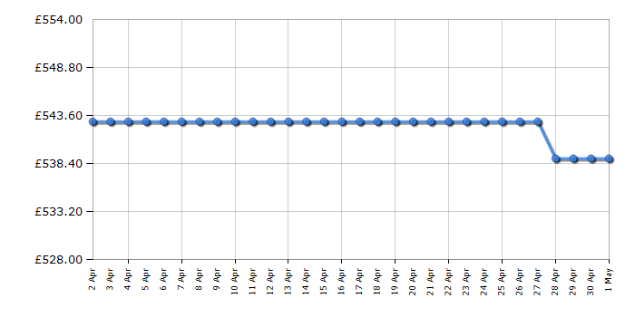 Cheapest price history chart for the Samsung HWQ930C