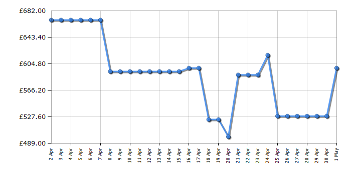 Cheapest price history chart for the Samsung HWQ930D