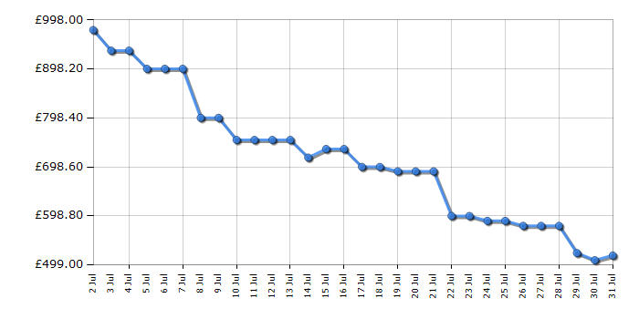 Cheapest price history chart for the Samsung HWQ930F