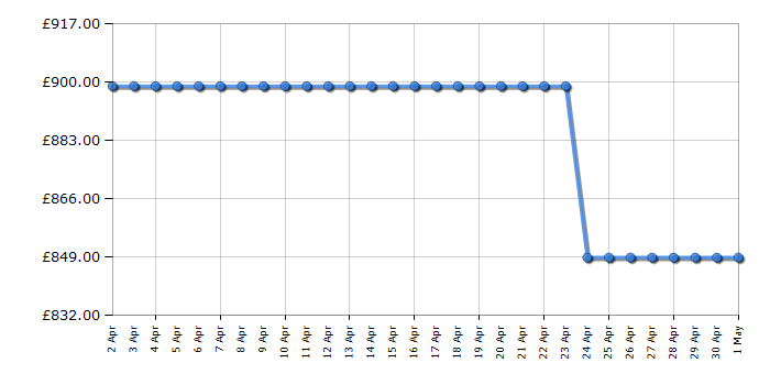 Cheapest price history chart for the Samsung HWQ990B