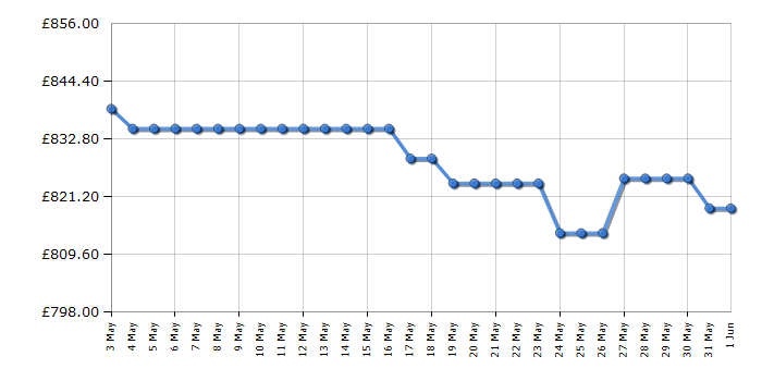 Cheapest price history chart for the Samsung HWQ990D