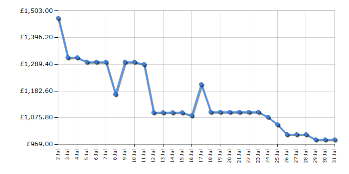 Cheapest price history chart for the Samsung HWQ990F