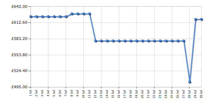 Cheapest price history chart for the Samsung HWQS700F
