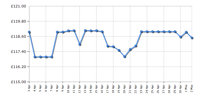 Cheapest price history chart for the Samsung HWS50B