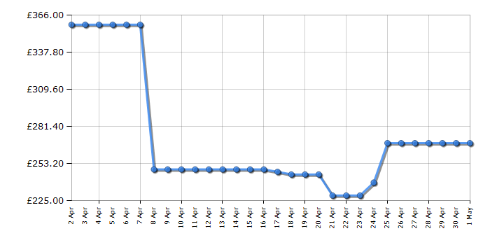 Cheapest price history chart for the Samsung HWS60B