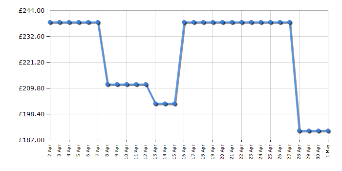 Cheapest price history chart for the Samsung HWS61D