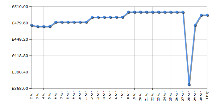 Cheapest price history chart for the Samsung HWS61T