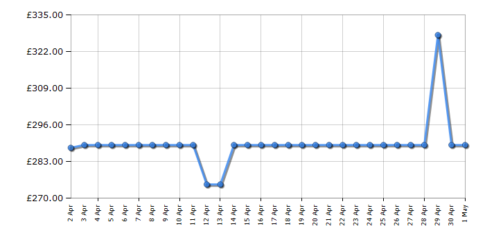 Cheapest price history chart for the Samsung HWS700D