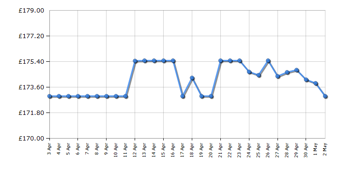 Cheapest price history chart for the Samsung HWS701D