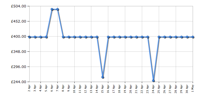 Cheapest price history chart for the Samsung HWS800B