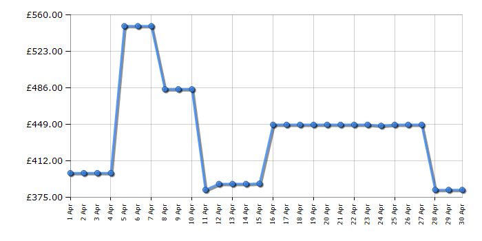 Cheapest price history chart for the Samsung HWS800D